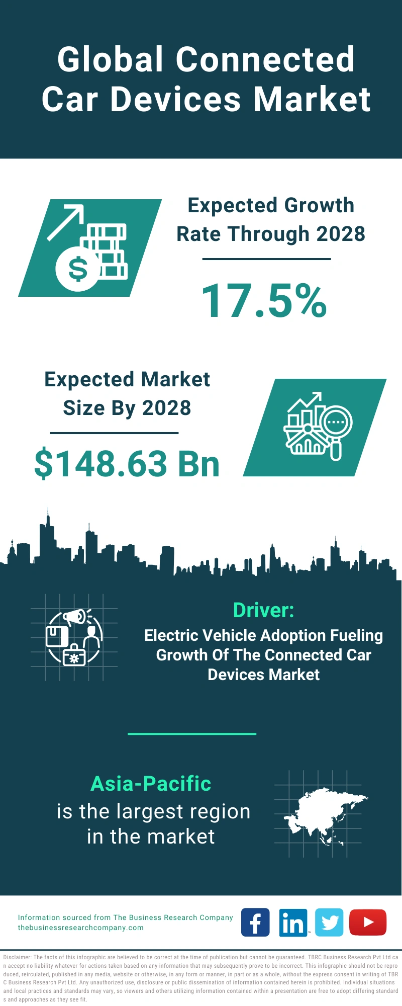 Global Connected Car Devices Market Infographic