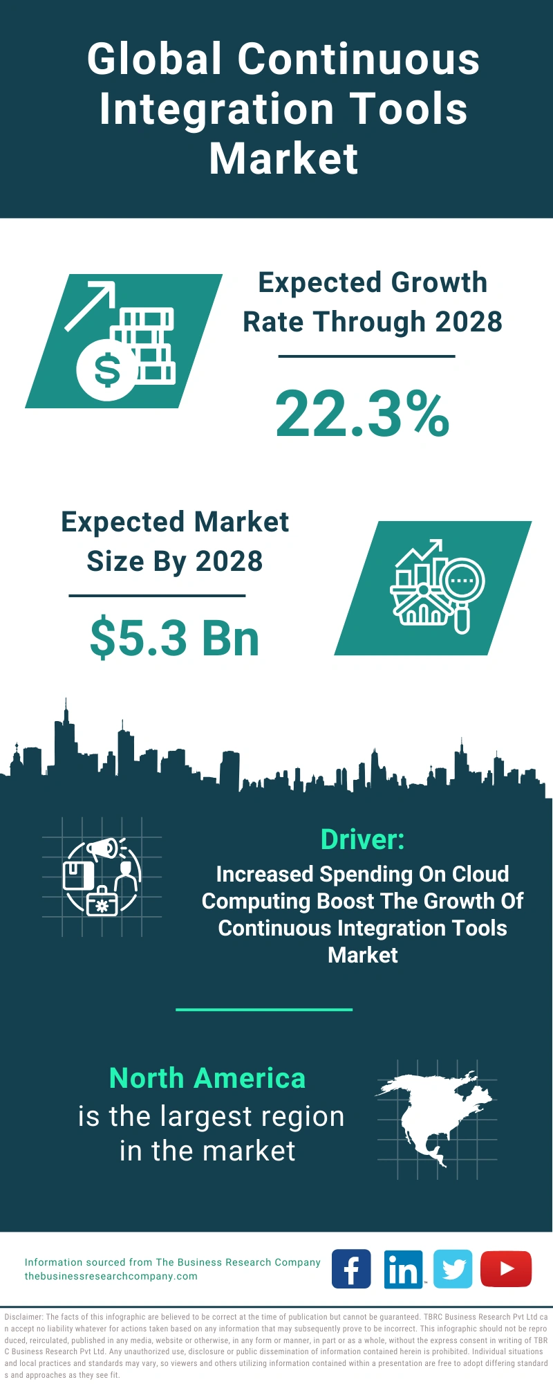 Global Continuous Integration Tools Market Infographic