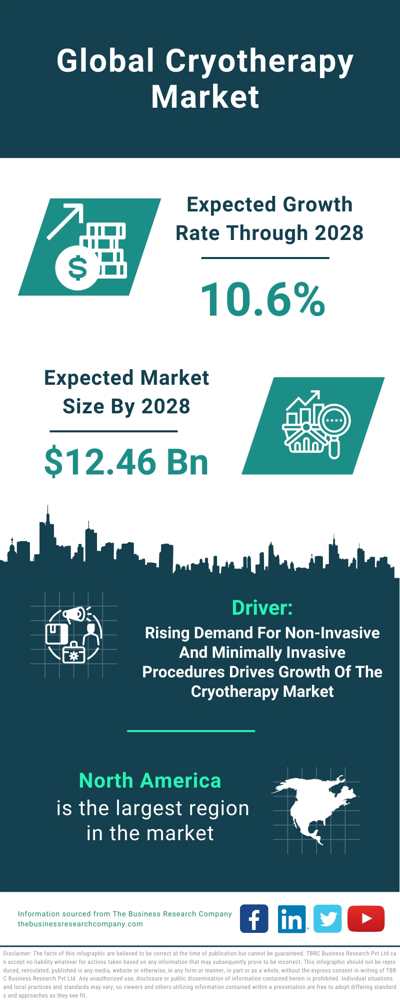 Global Cryotherapy Market Infographic
