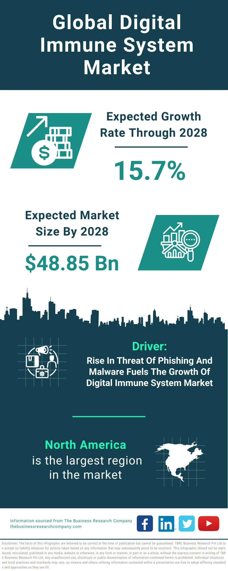 Global Digital Immune System Market Infographic