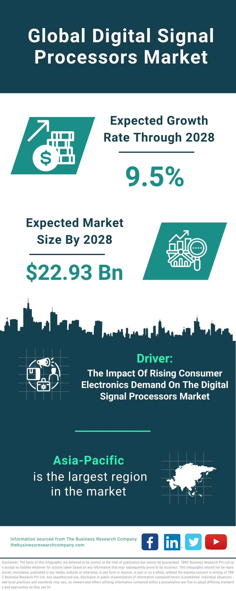 Global Digital Signal Processors Market Infographic