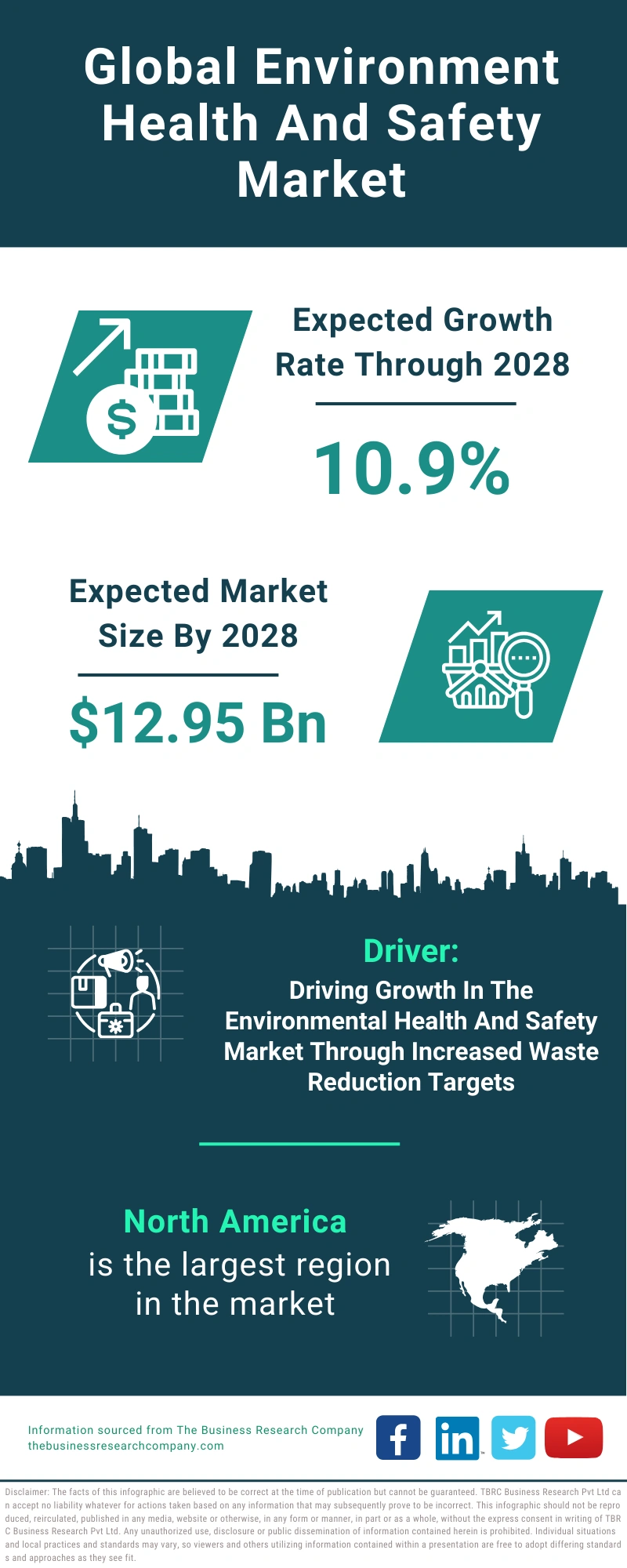 Global Environment Health And Safety Market Infographic