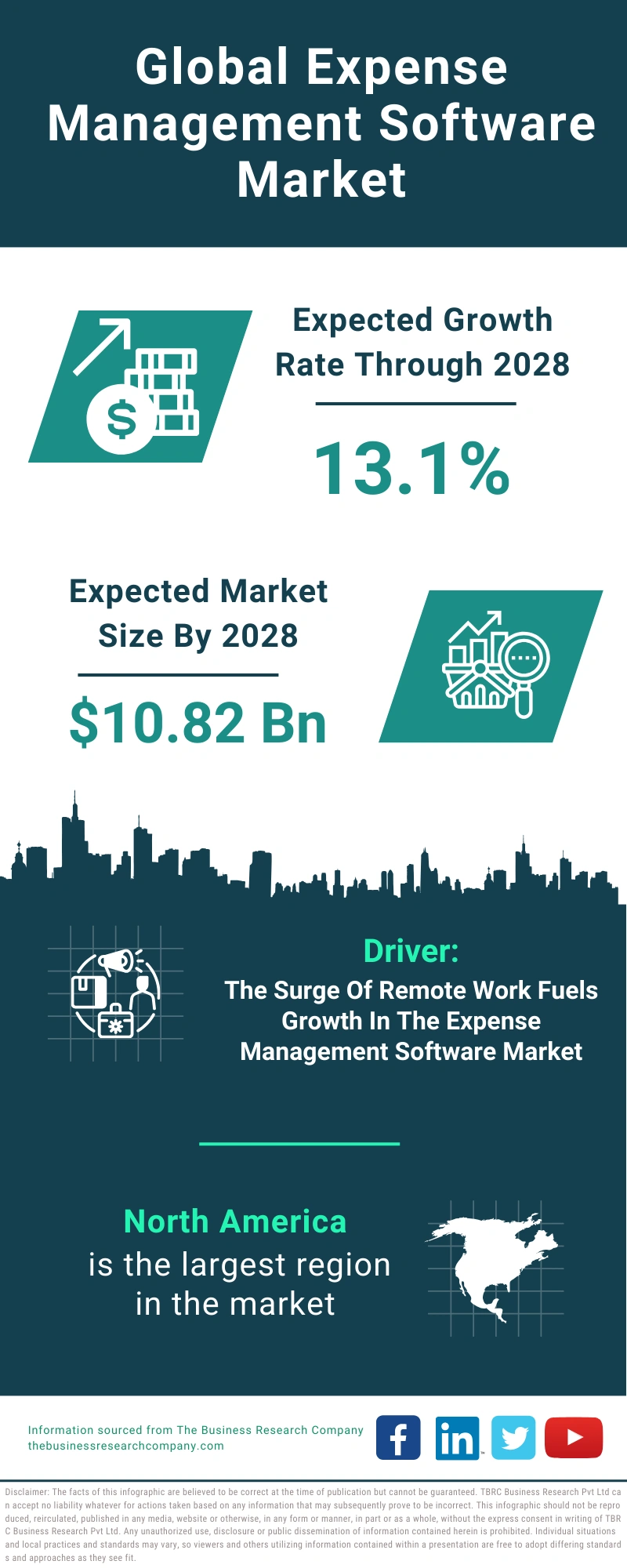 Global Expense Management Software Market Infographic