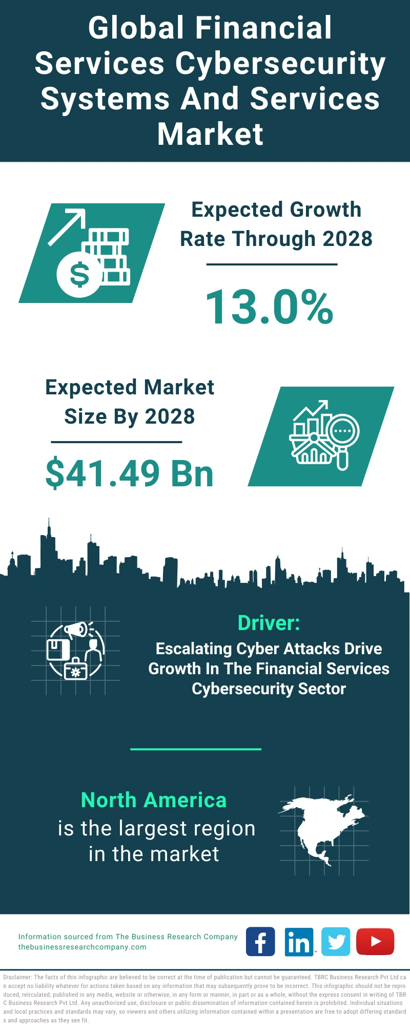 Global Financial Services Cybersecurity Systems And Services Market Infographic