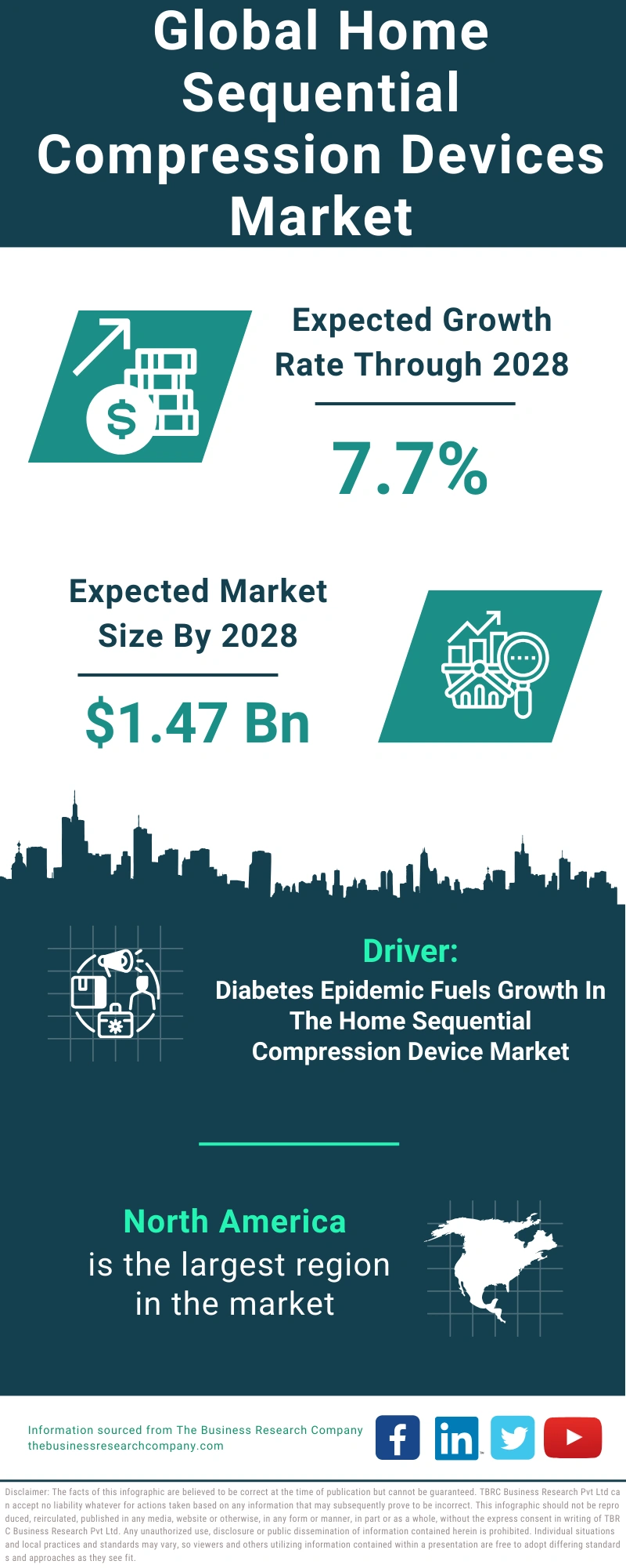 Global Home Sequential Compression Devices Market Infographic