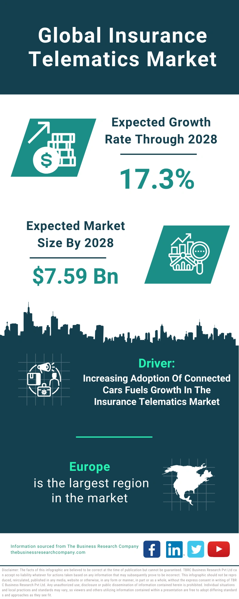 Global Insurance Telematics Market Infographic