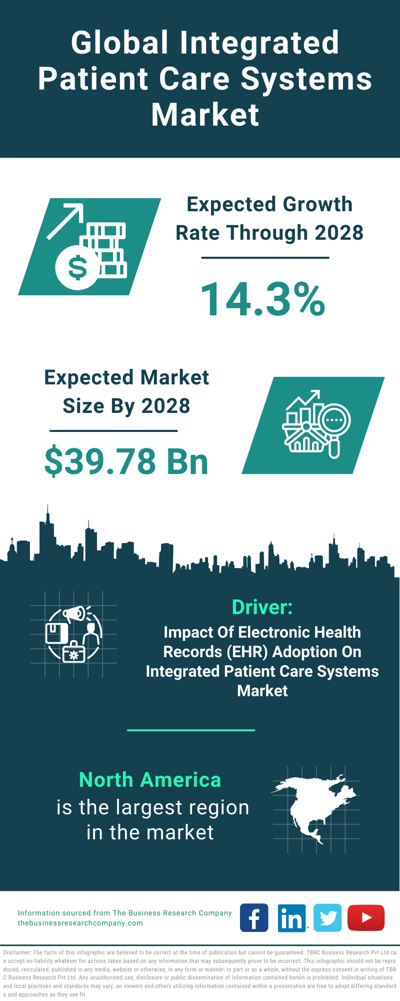 Global Integrated Patient Care Systems Market Infographic