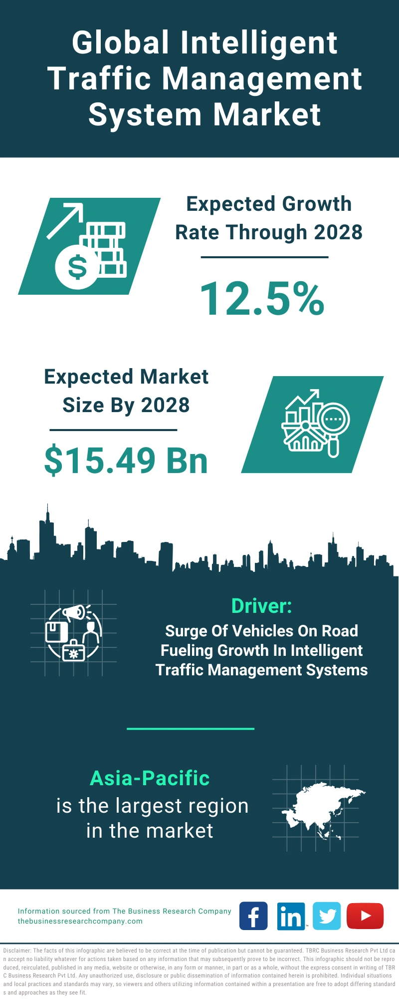 Global Intelligent Traffic Management System Market Infographic