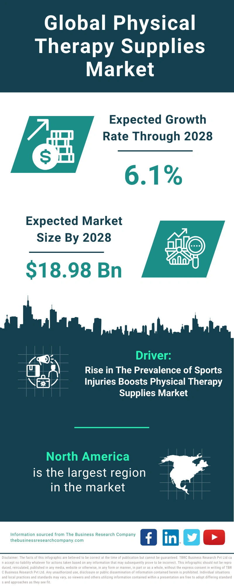Global Physical Therapy Supplies Market Infographic