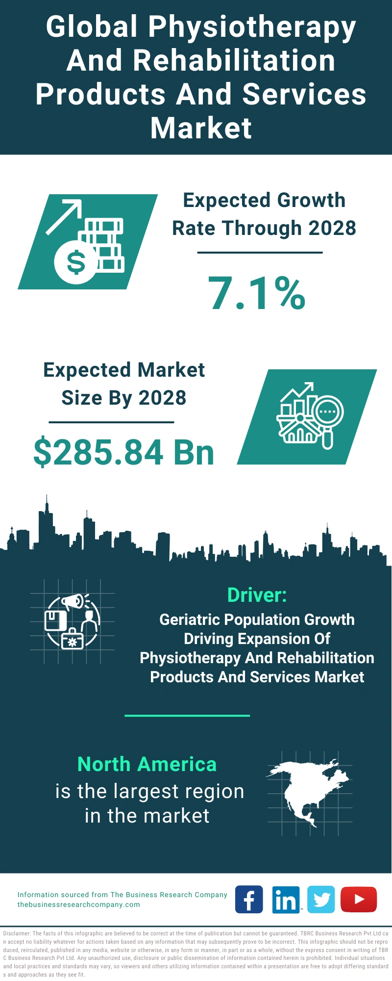Global Physiotherapy And Rehabilitation Products And Services Market Infographic