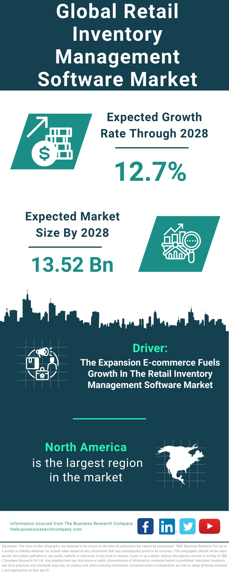 Global Retail Inventory Management Software Market Infographic