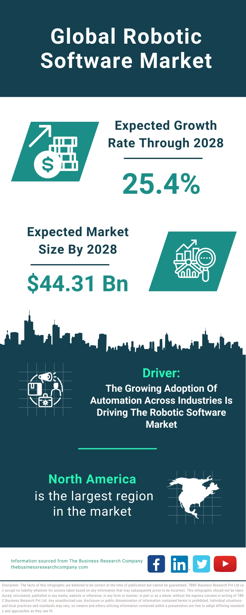 Global Robotic Software Market Infographic