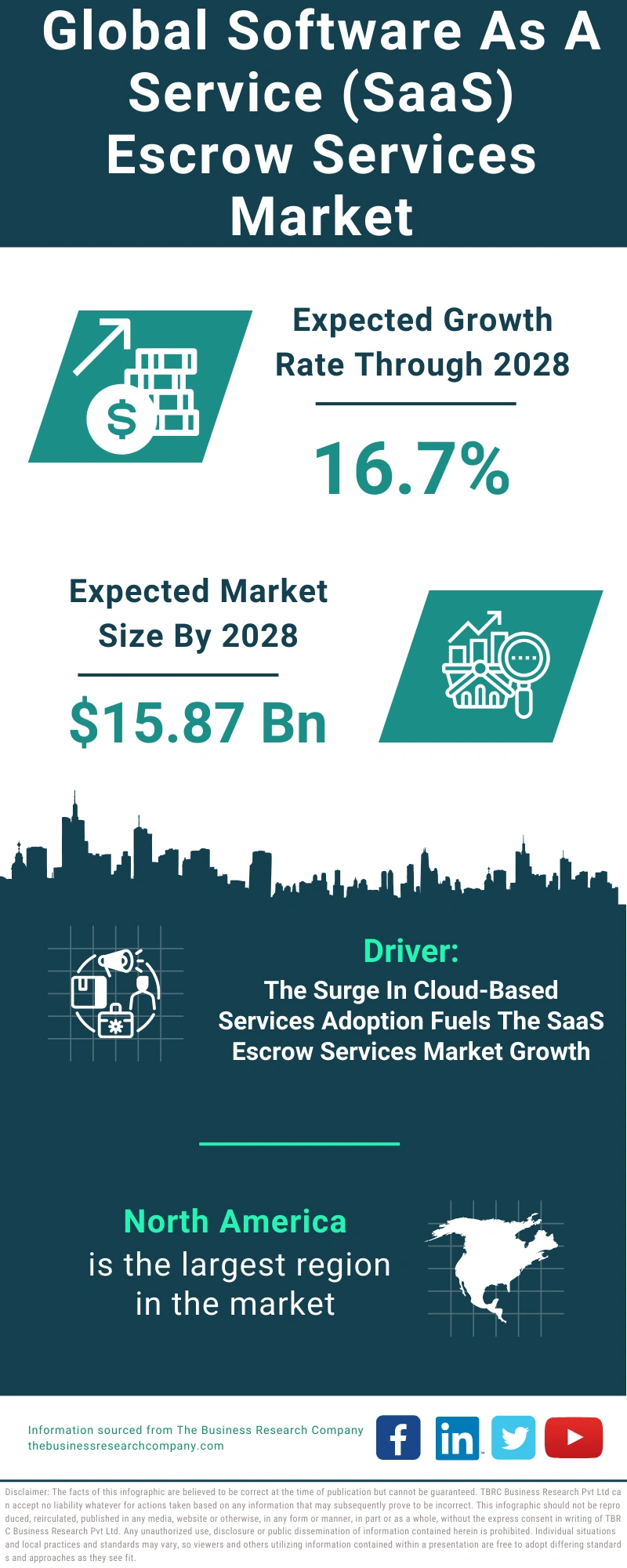 Global Software As A Service (SaaS) Escrow Services Market Infographic