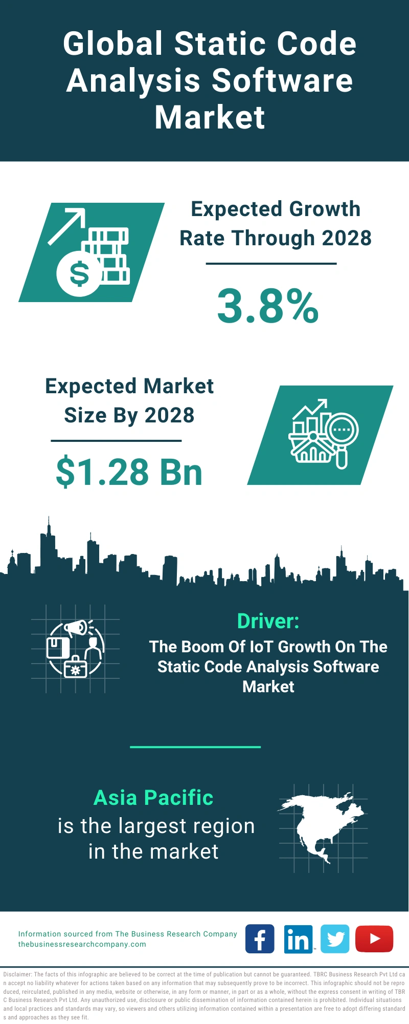 Global Static Code Analysis Software Market Infographic