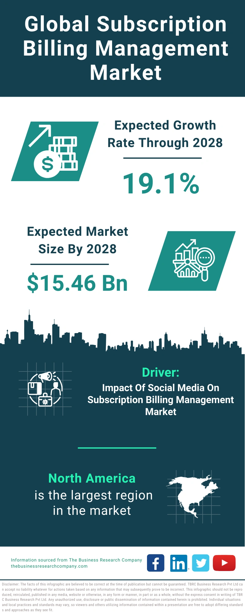 Global Subscription Billing Management Market Infographic