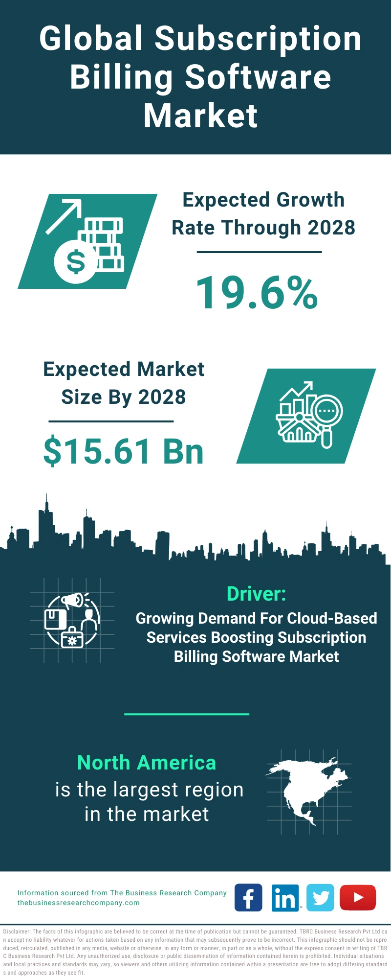 Global Subscription Billing Software Market Infographic