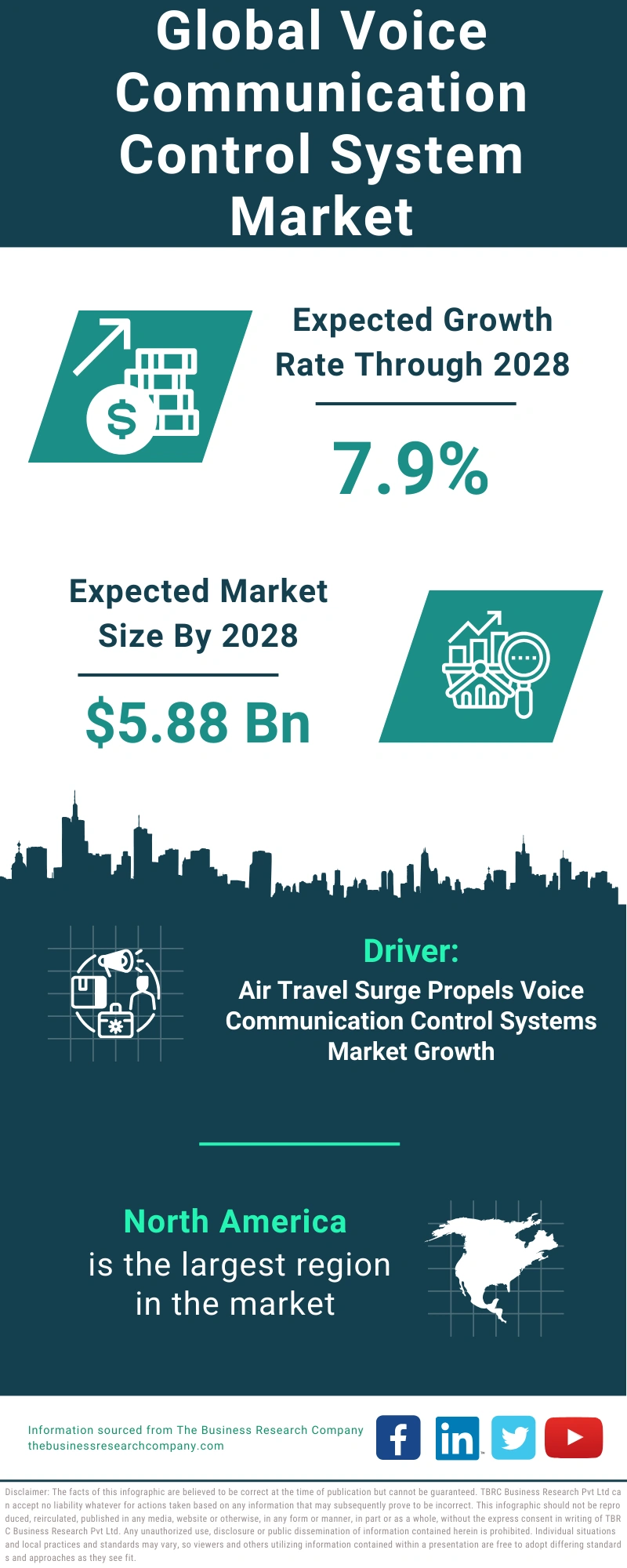 Voice Communication Control System Market Statistics, Analysis
