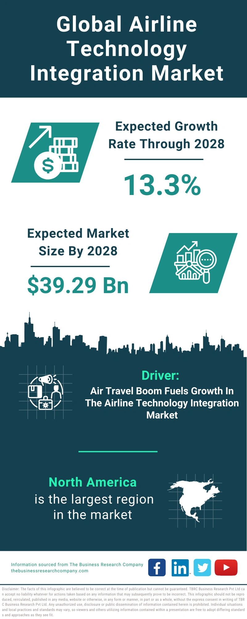 Global Airline Technology Integration Market Infographic