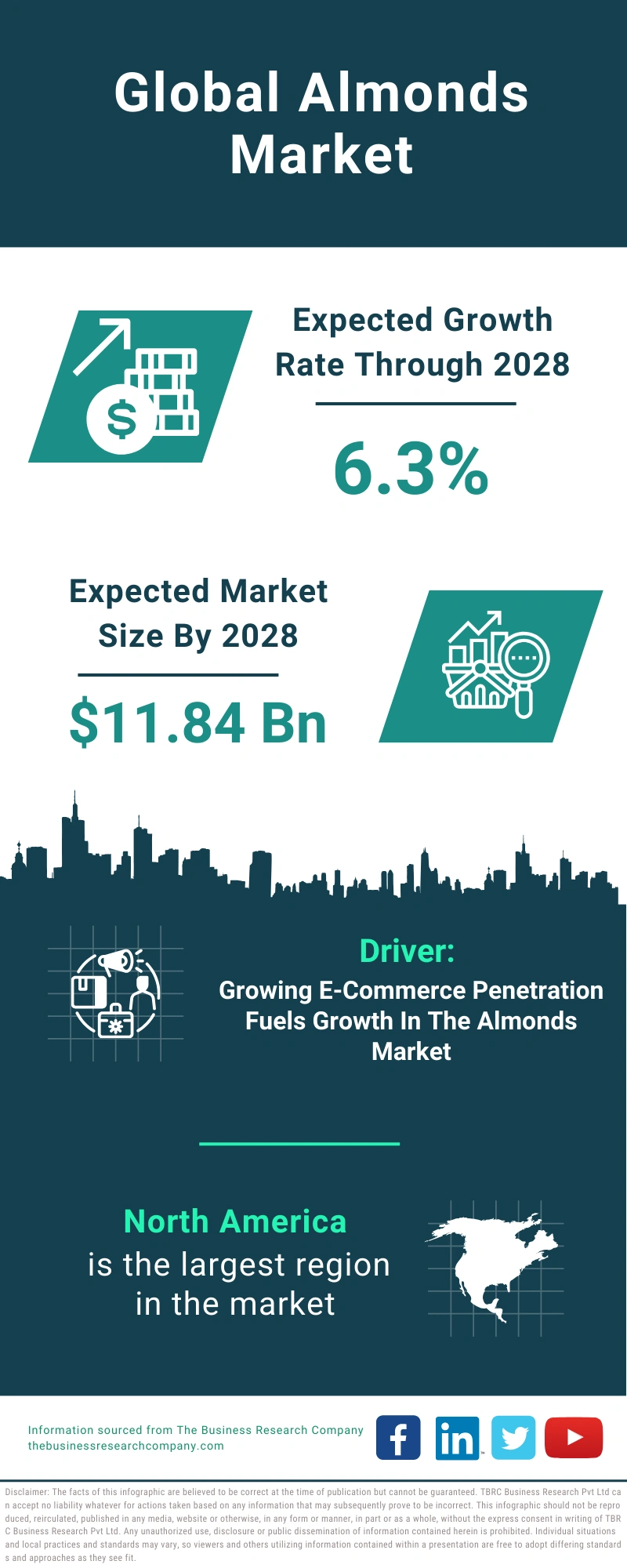 Global Almonds Market Infographic