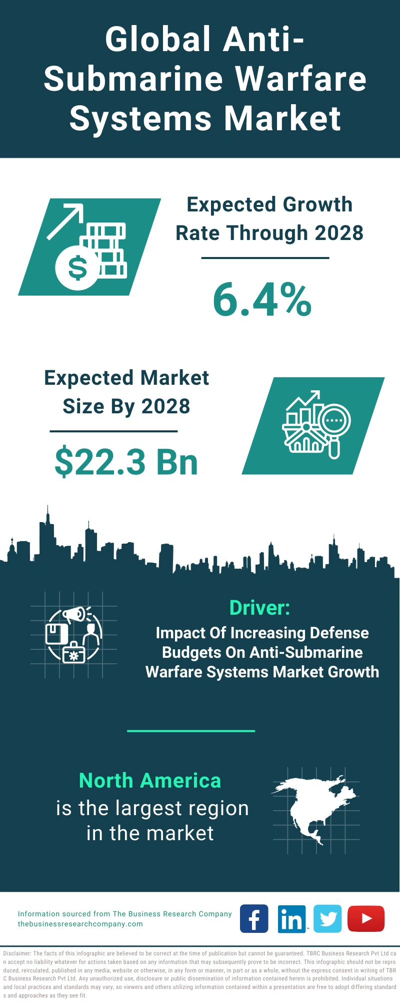Global Anti-Submarine Warfare Systems Market Infographic