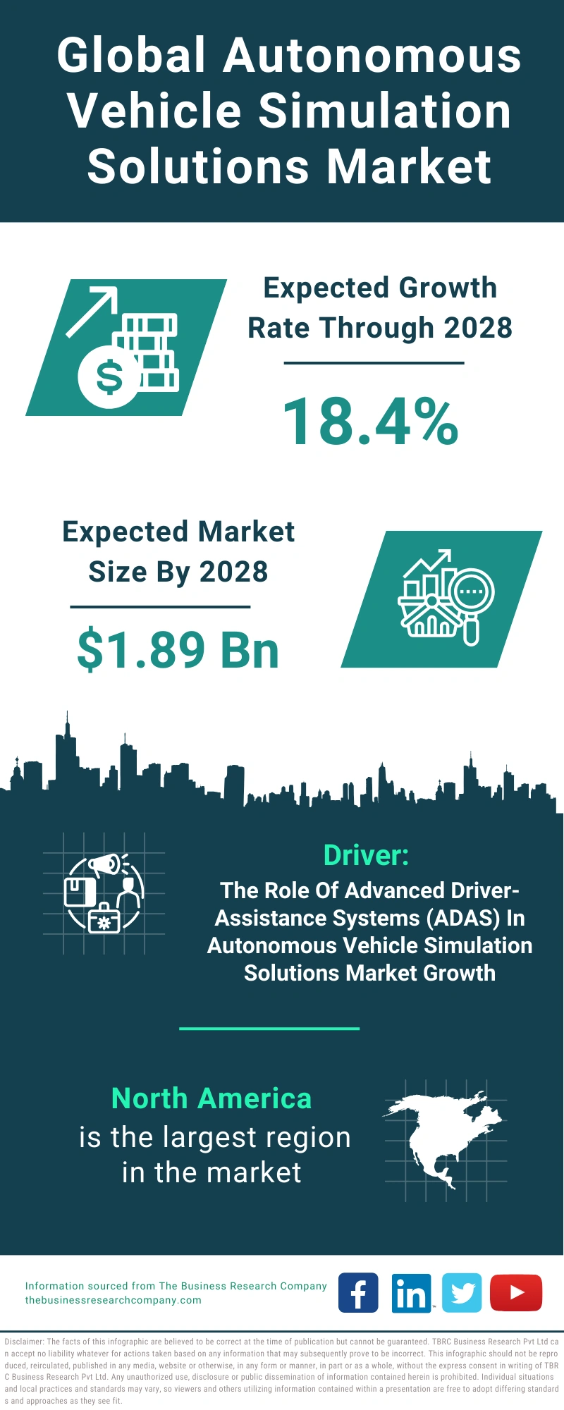Global Autonomous Vehicle Simulation Solutions Market Infographic
