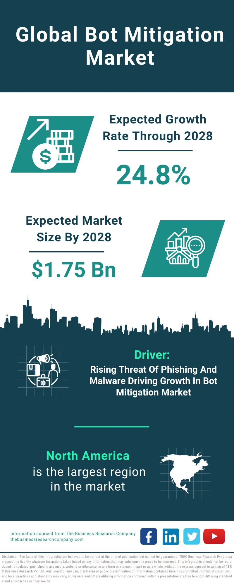 Global Bot Mitigation Market Infographic
