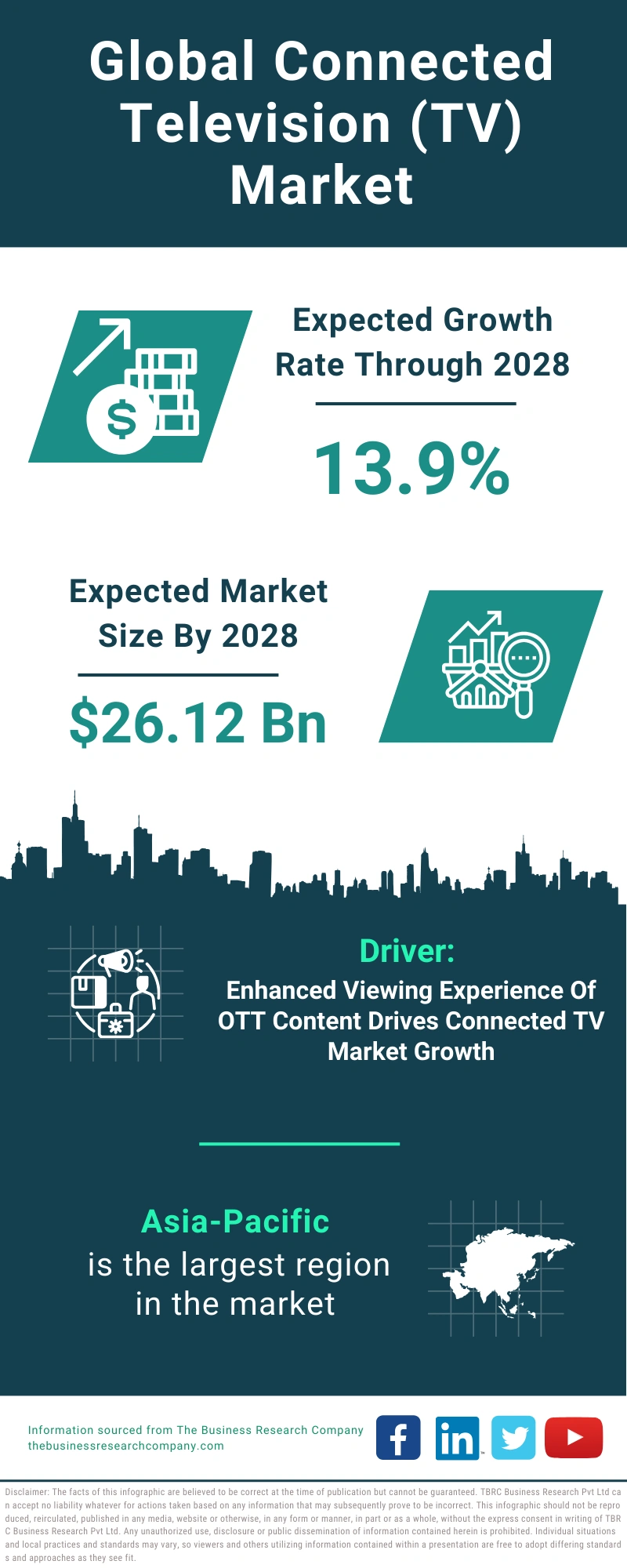 Global Connected Television (TV) Market Infographic