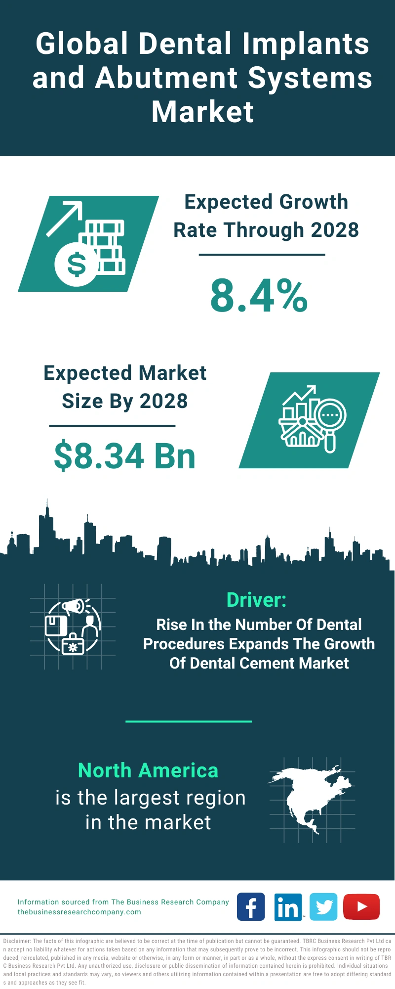 Global Dental Implants and Abutment Systems Market Infographic