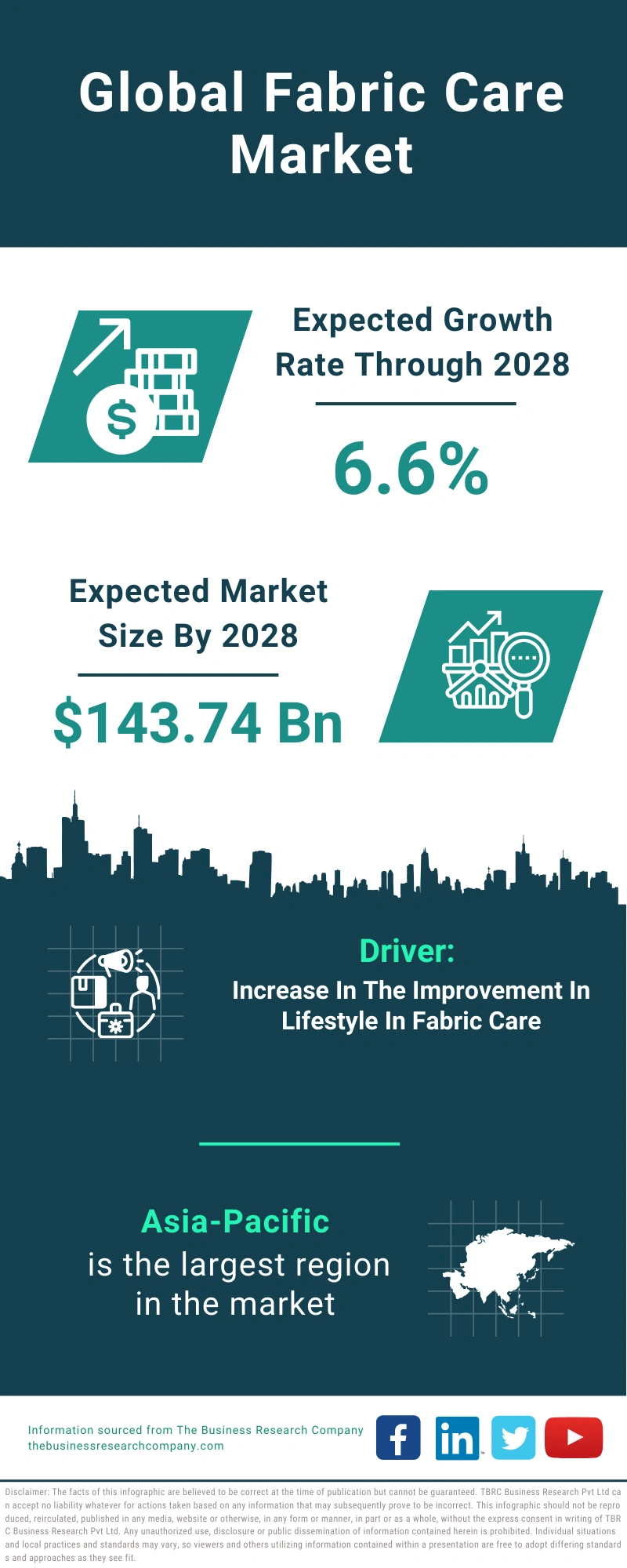 Global Fabric Care Market Infographic