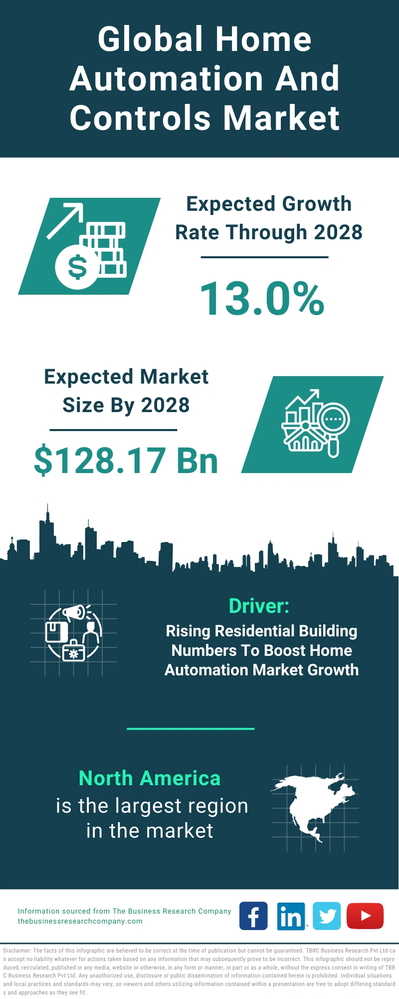 Global Home Automation And Controls Market Infographic
