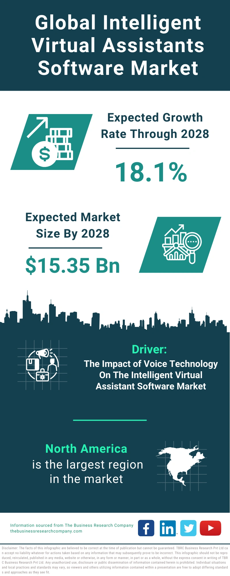 Global Intelligent Virtual Assistants Software Market Infographic