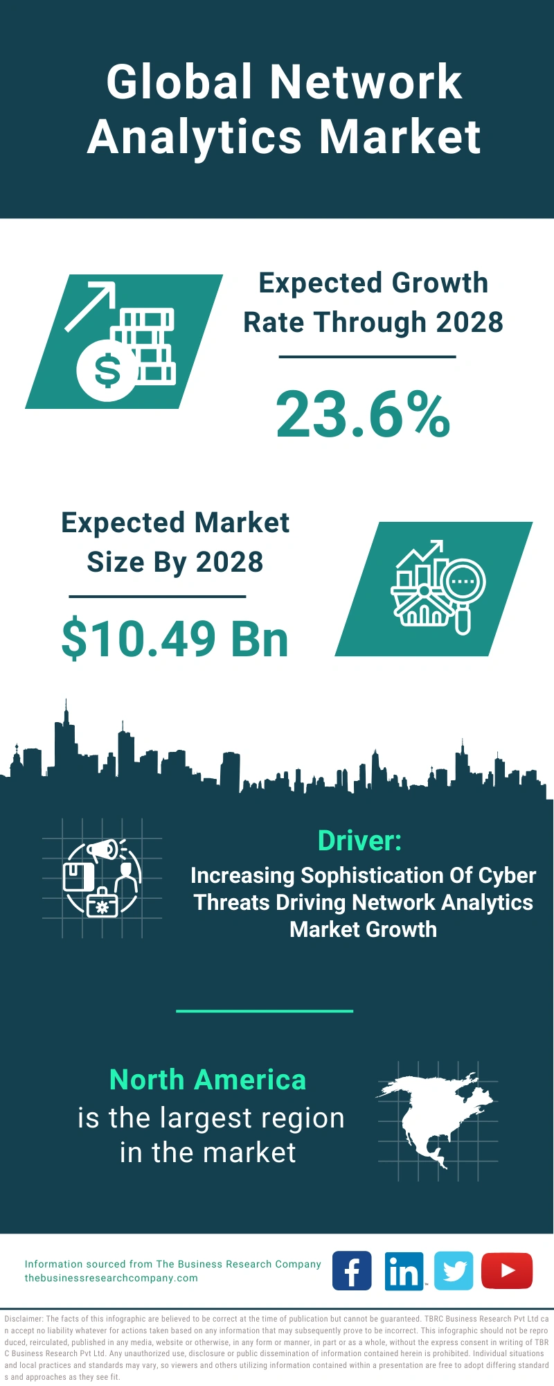 Global Network Analytics Market Infographic