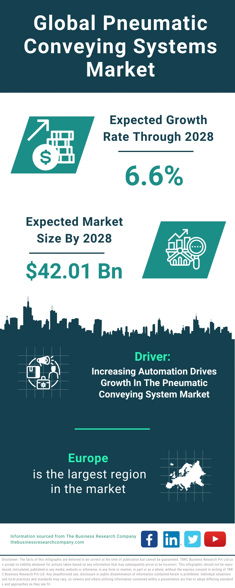 Global Pneumatic Conveying Systems Market Infographic