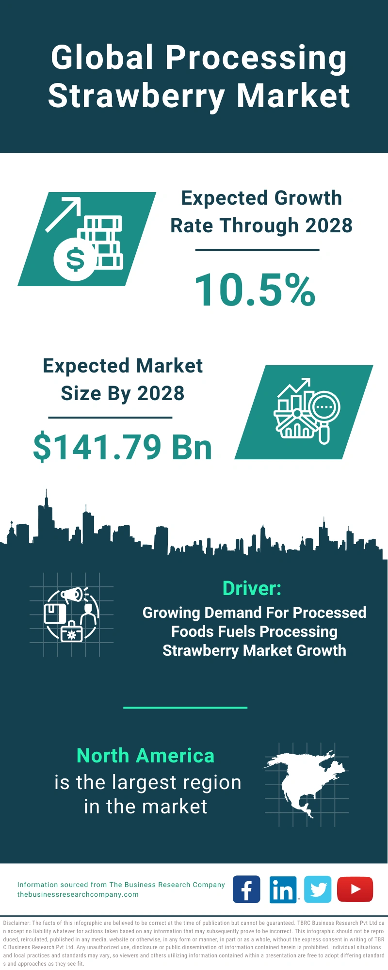 Global Processing Strawberry Market Infographic
