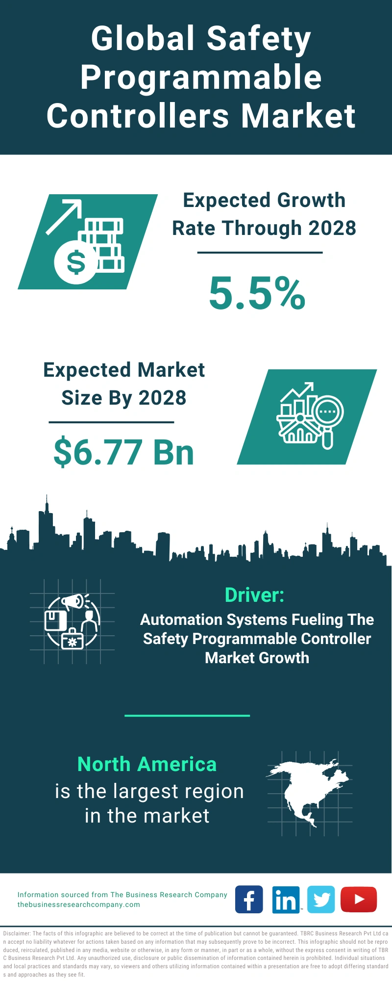 Global Safety Programmable Controllers Market Infographic