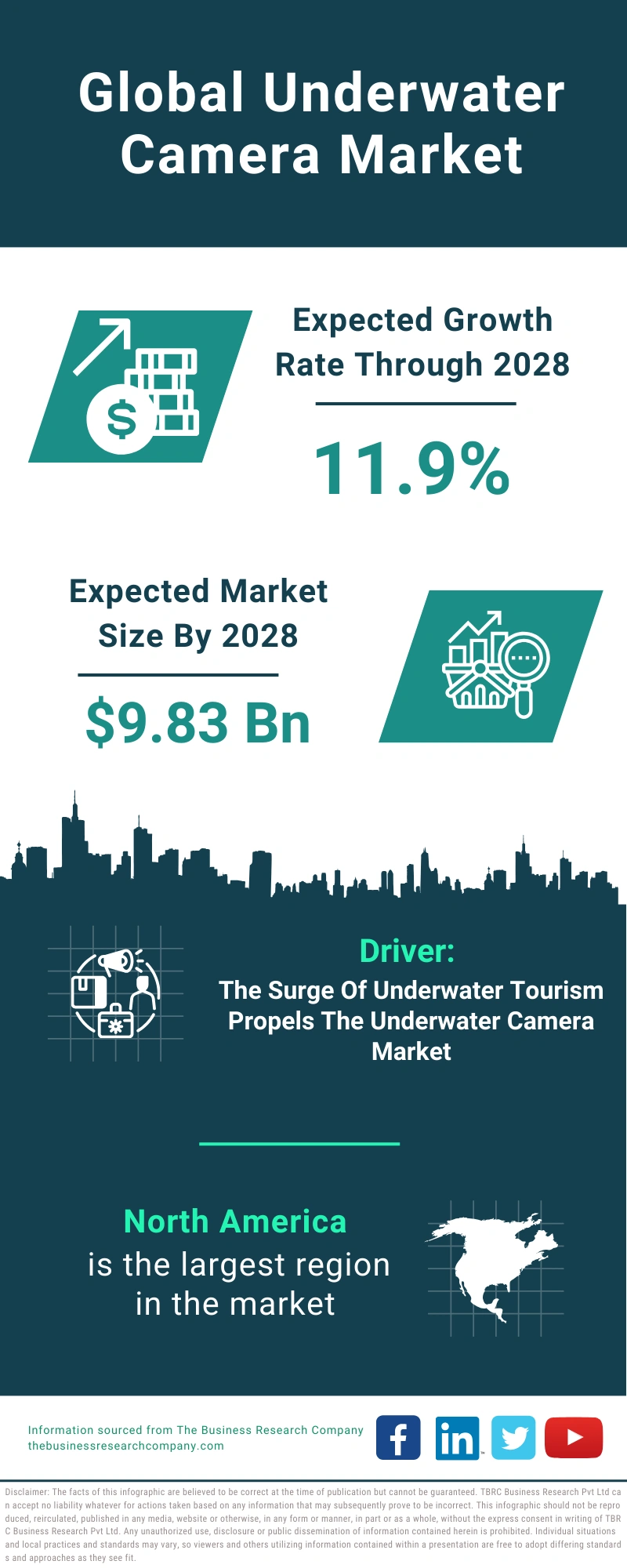 Global Underwater Camera Market Infographic