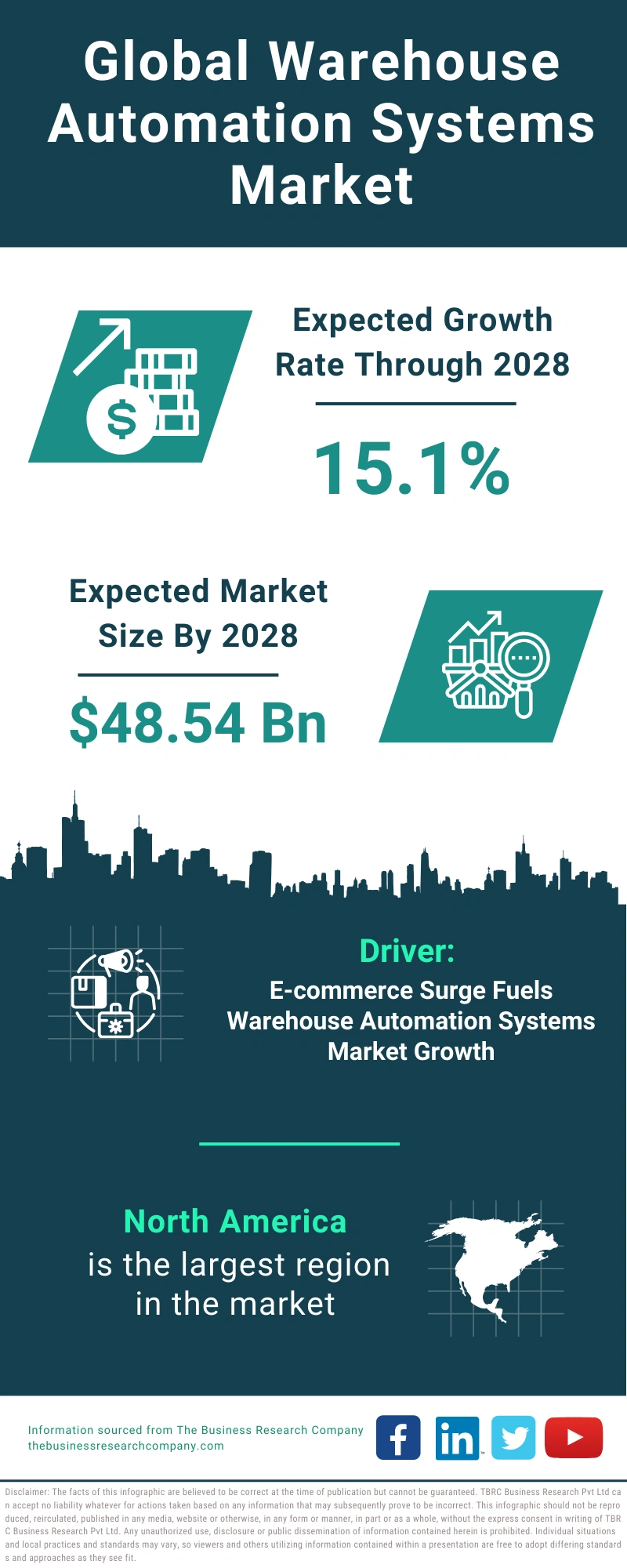 Global Warehouse Automation Systems Market Infographic