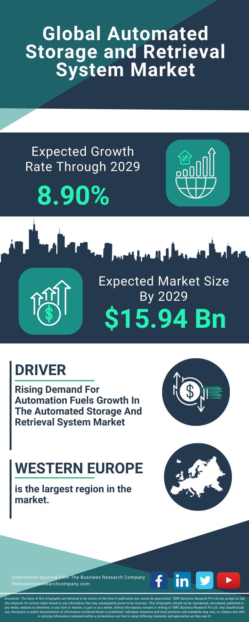Automated Storage and Retrieval System Global Market Report 2025