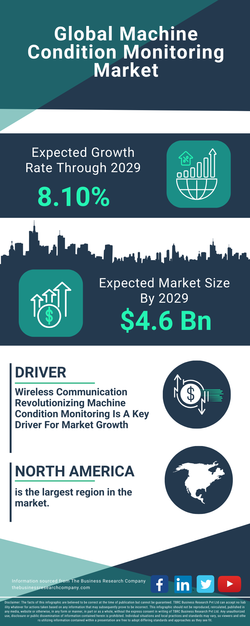 Machine Condition Monitoring Global Market Report 2025