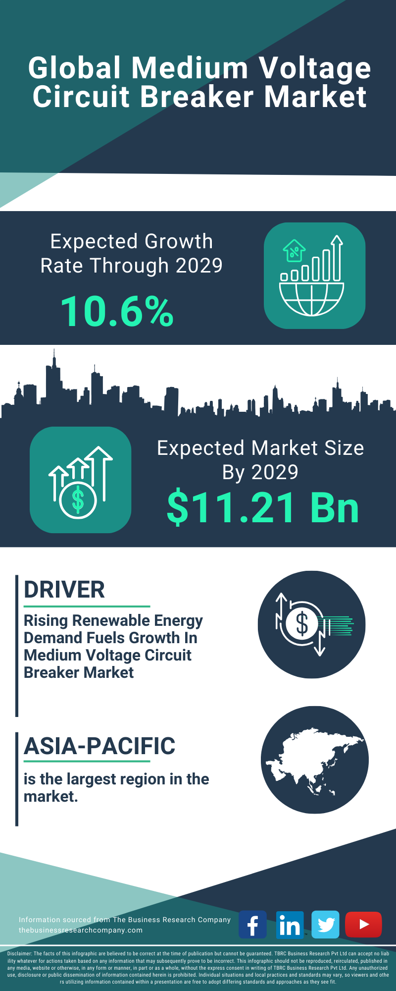 Medium Voltage Circuit Breaker Global Market Report 2025