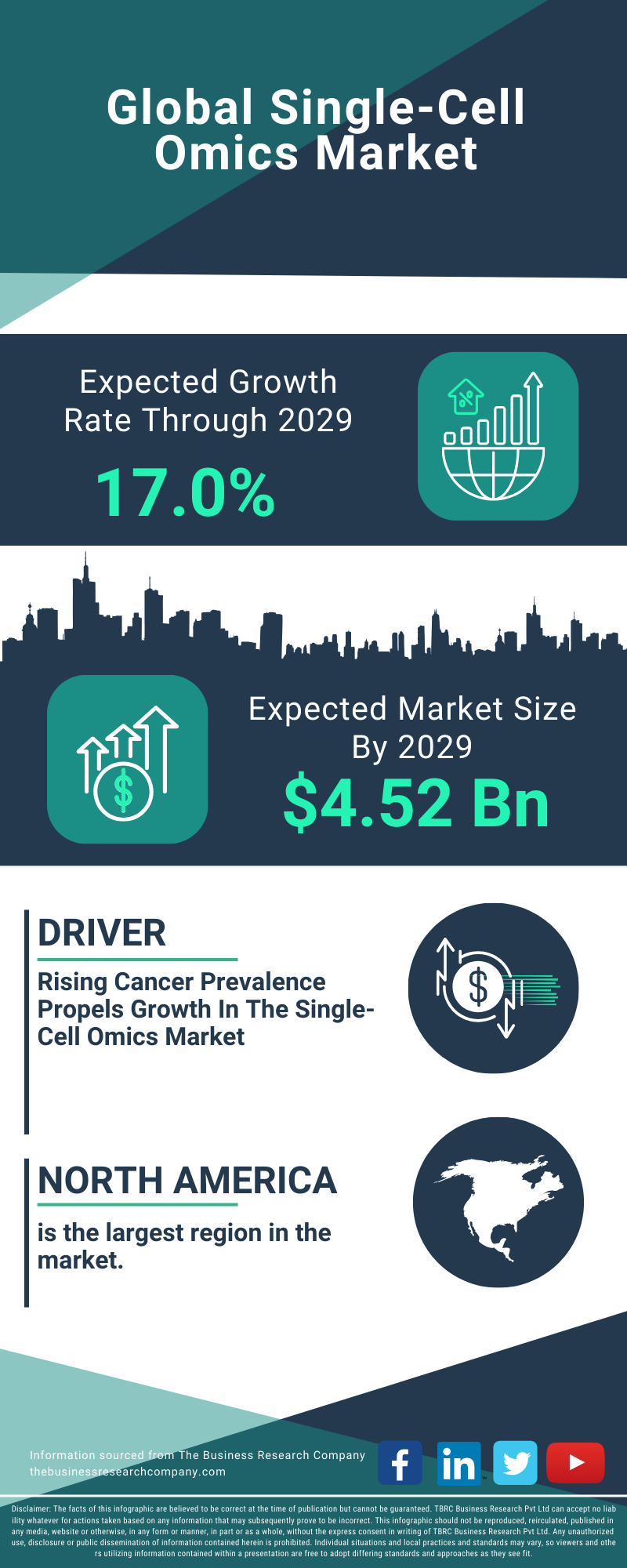 Single-Cell Omics Global Market Report 2025