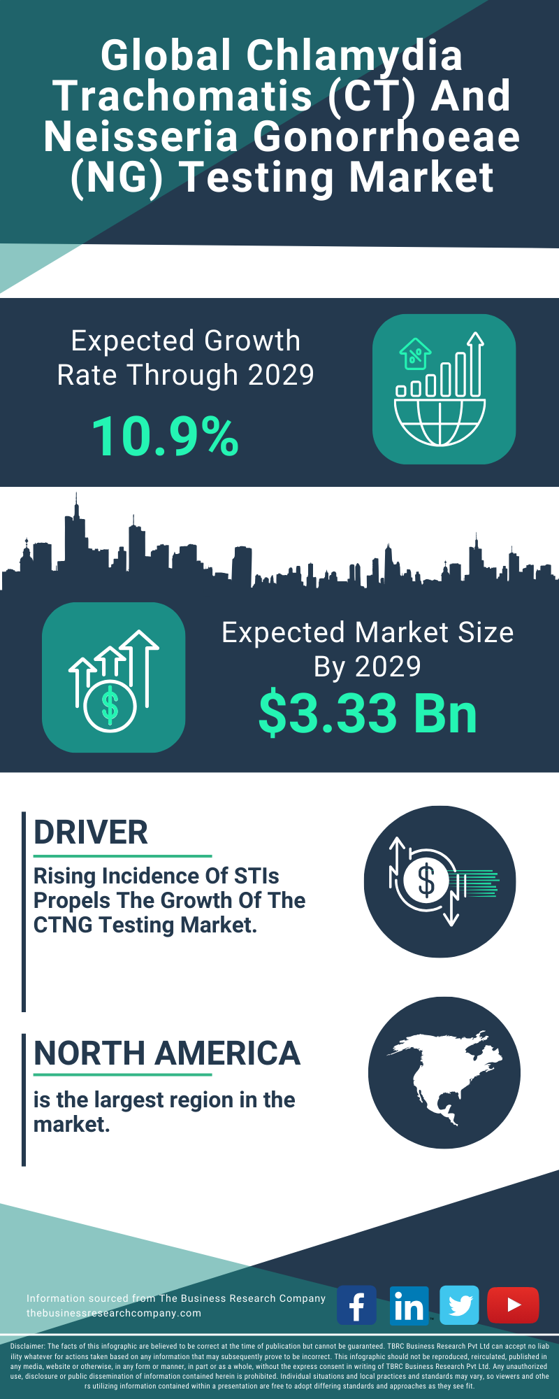 Chlamydia Trachomatis (CT) And Neisseria Gonorrhoeae (NG) Testing Global Market Report 2025