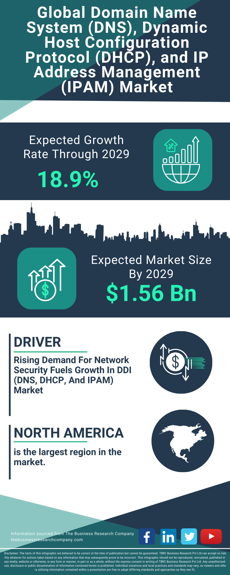 Domain Name System, Dynamic Host Configuration Protocol, & IP Address Management Global Market Report 2025