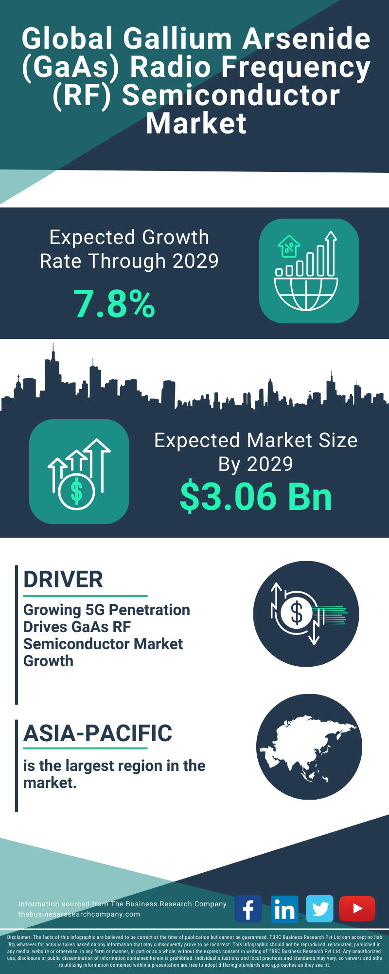 Gallium Arsenide (GaAs) Radio Frequency (RF) Semiconductor Global Market Report 2025