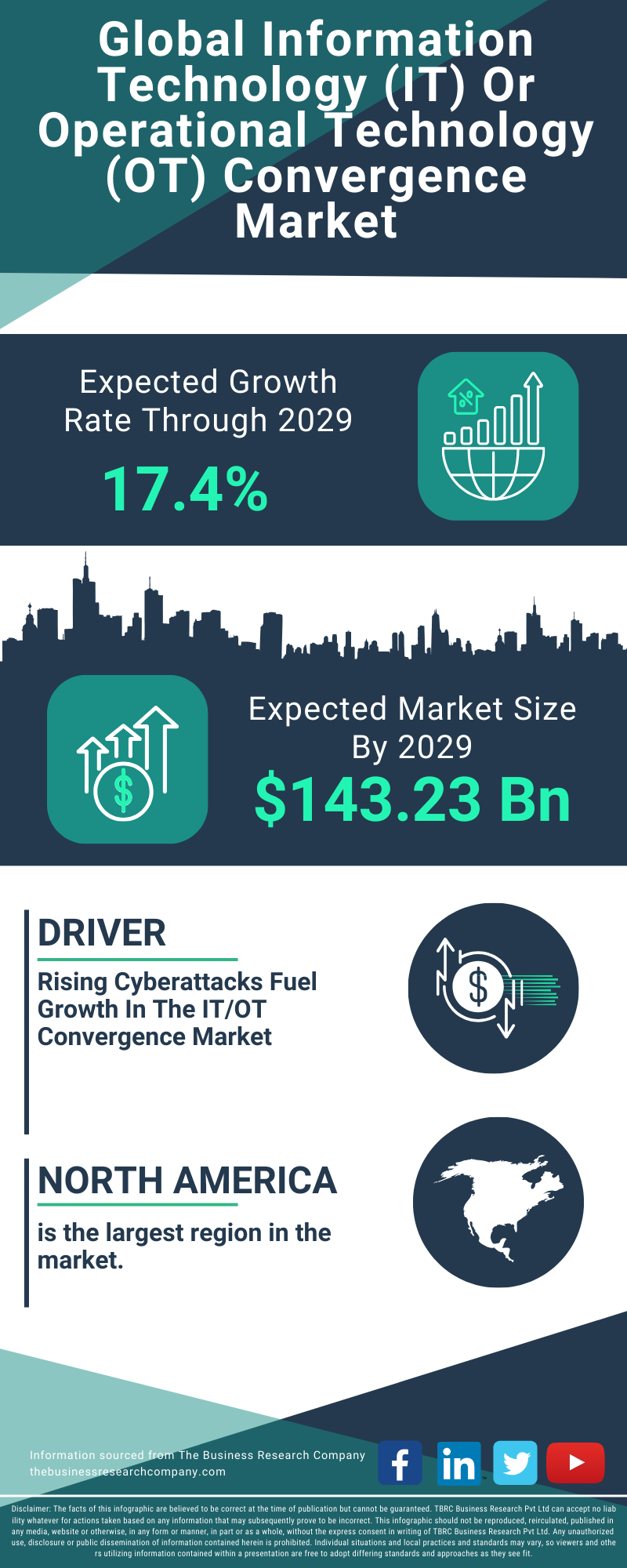 Information Technology (IT) Or Operational Technology (OT) Convergence Global Market Report 2025