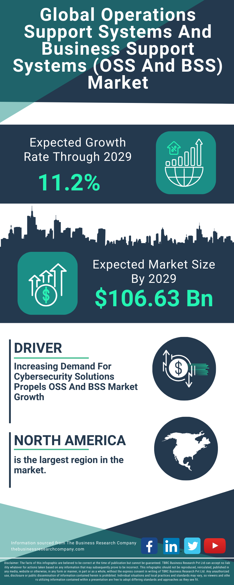 Operations Support Systems And Business Support Systems (OSS And BSS) Global Market Report 2025