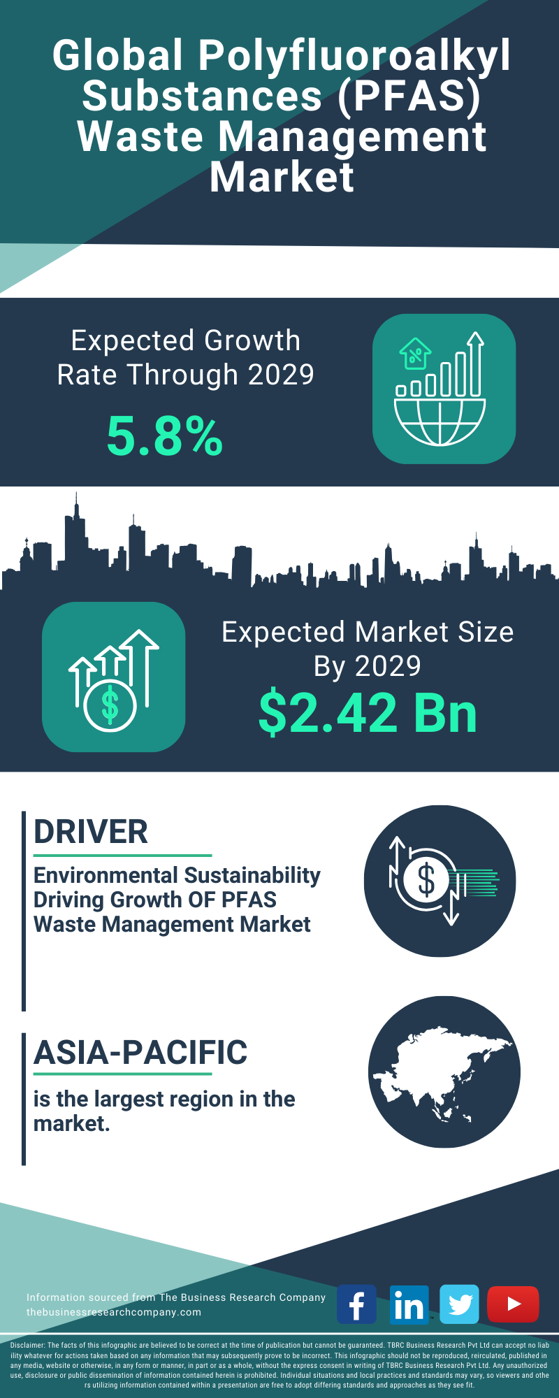 Polyfluoroalkyl Substances (PFAS) Waste Management Global Market Report 2025