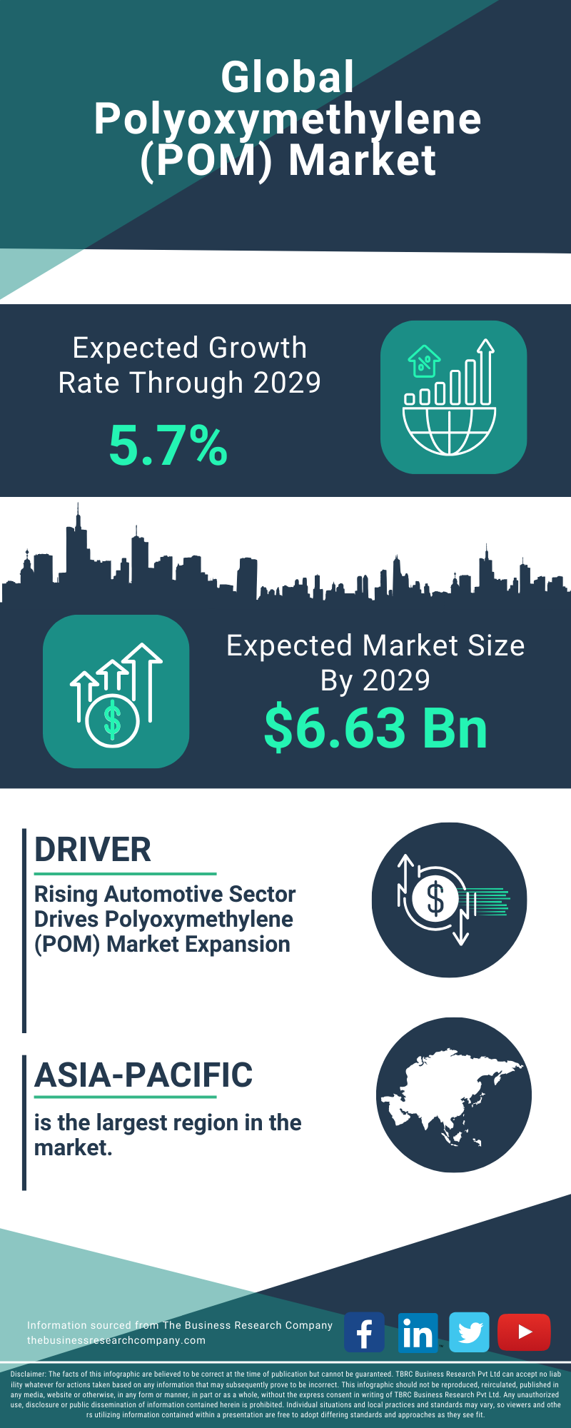 Polyoxymethylene (POM) Global Market Report 2025