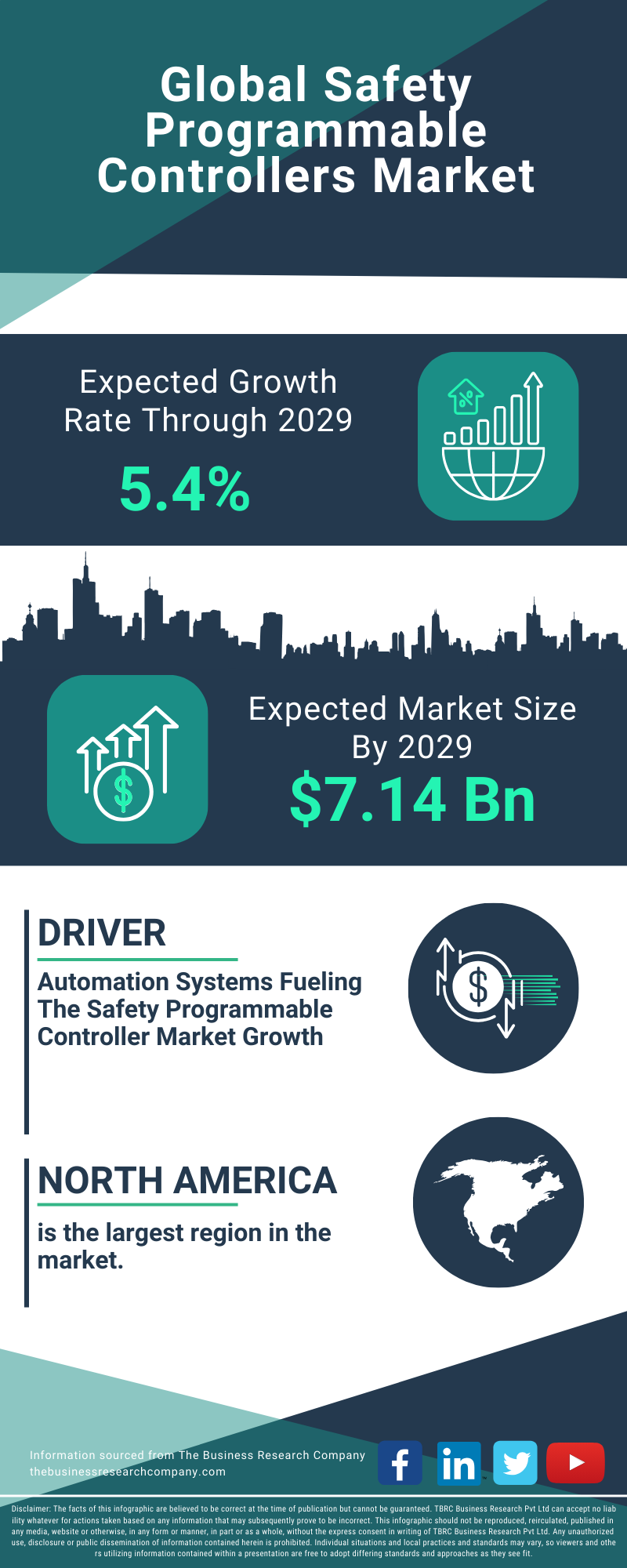 Safety Programmable Controllers Global Market Report 2025