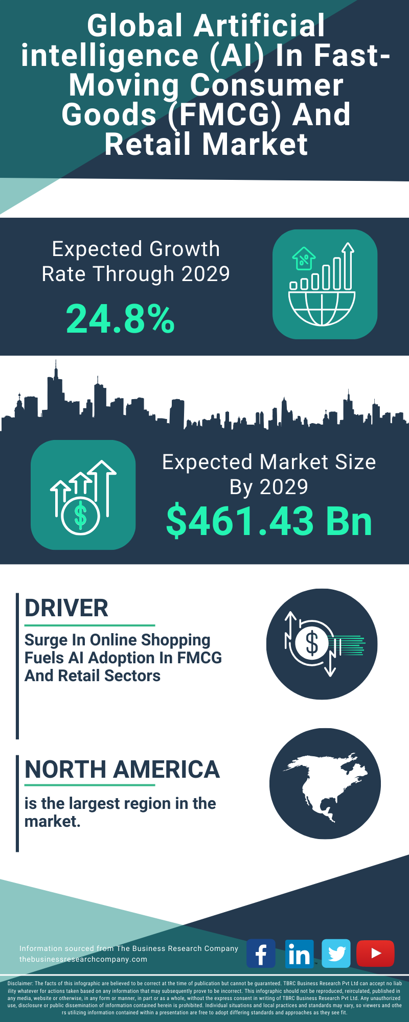 Artificial intelligence (AI) In Fast-Moving Consumer Goods (FMCG) And Retail Global Market Report 2025